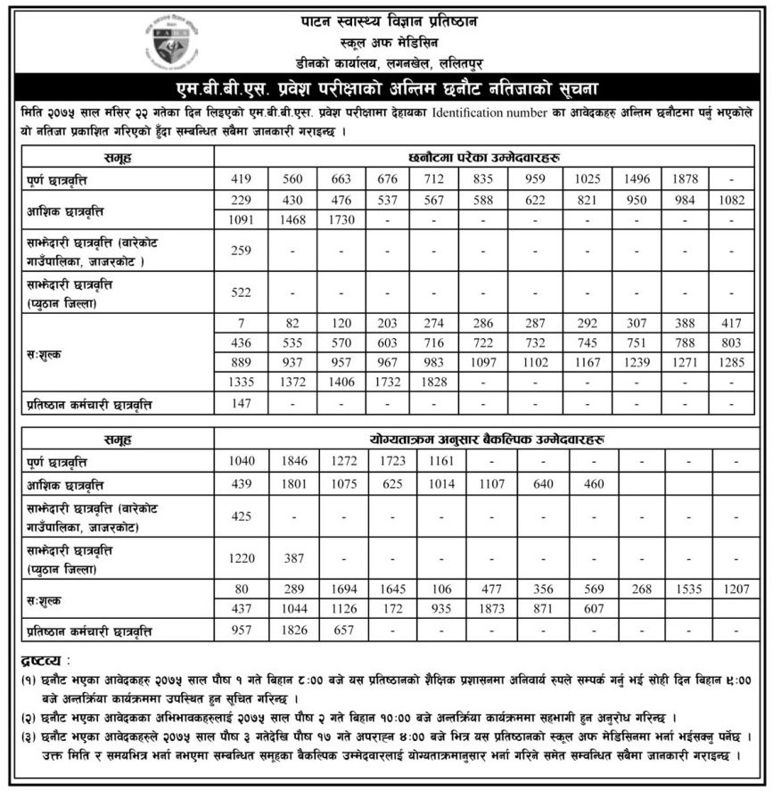 MBBS Entrance Result of Patan Academy of Health Science