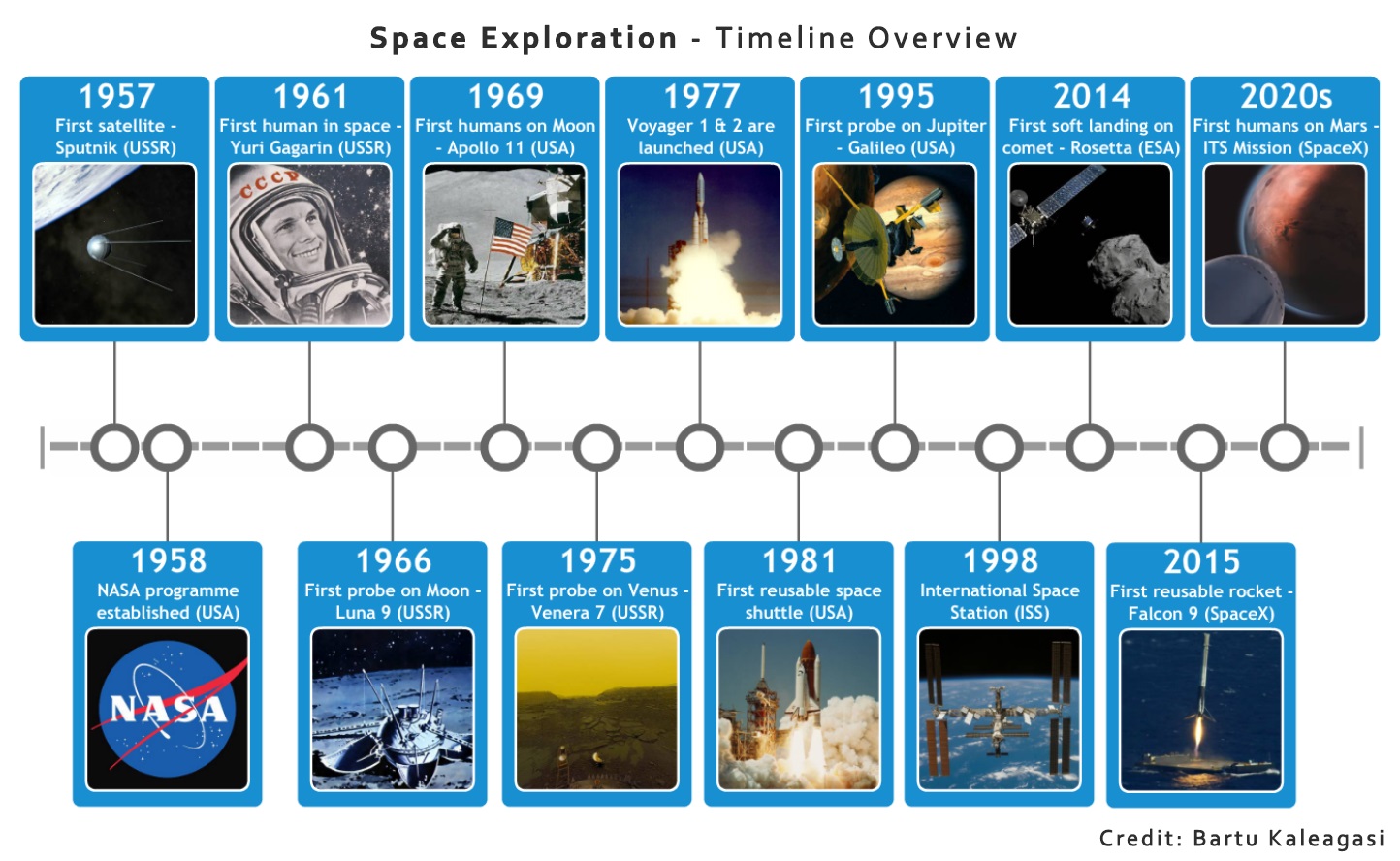 Space Exploration Timeline