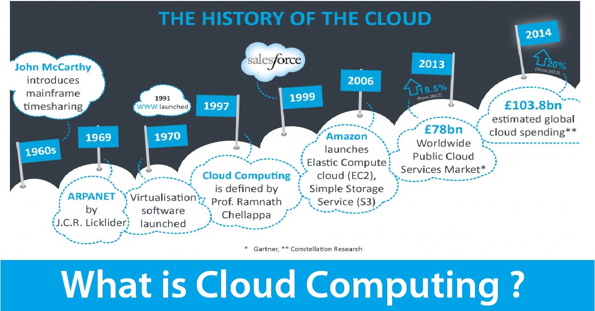 What is Cloud Computing