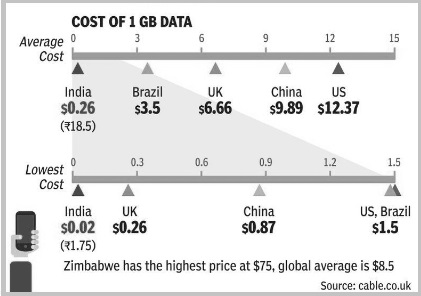 India Mobile Data Price Plan