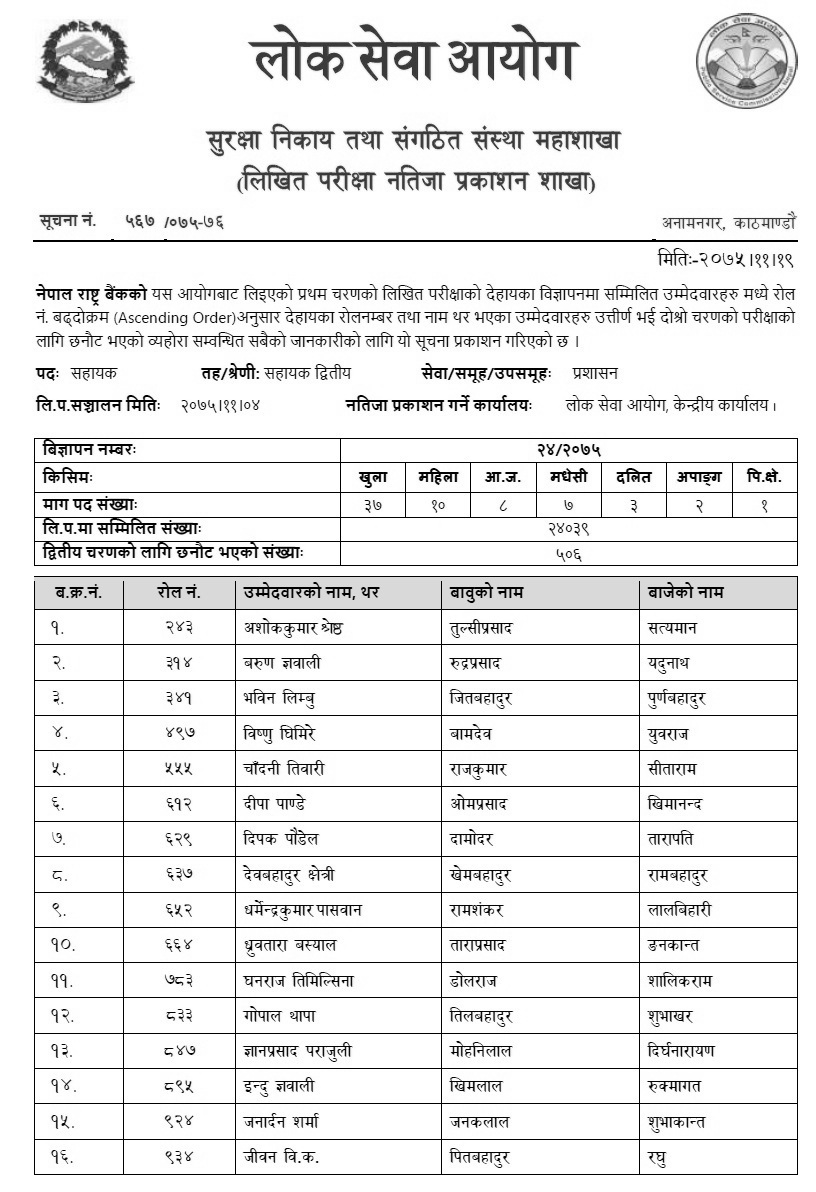 Nepal Rastra Bank Assistance Level Result
