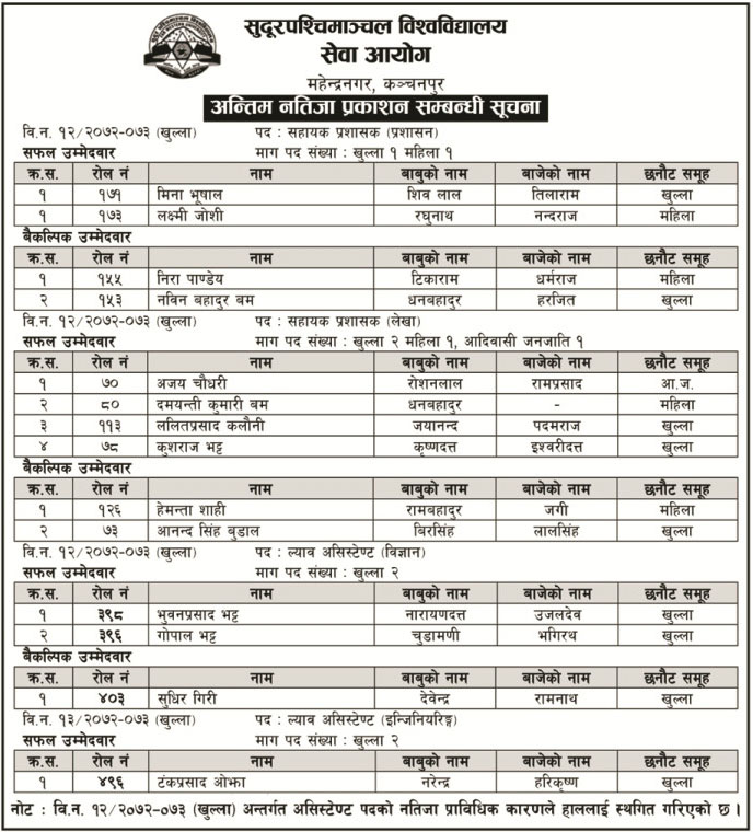 Far-Western University Published Final Result of Vacancy