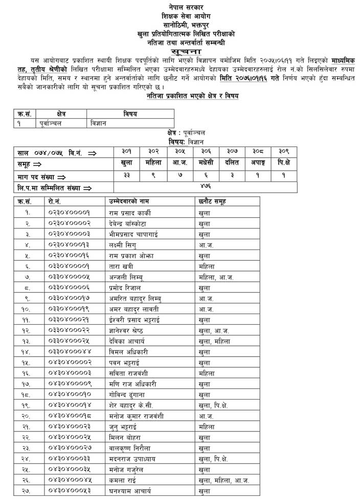 Teachers Service Commission Written Exam Result of Purbanchal