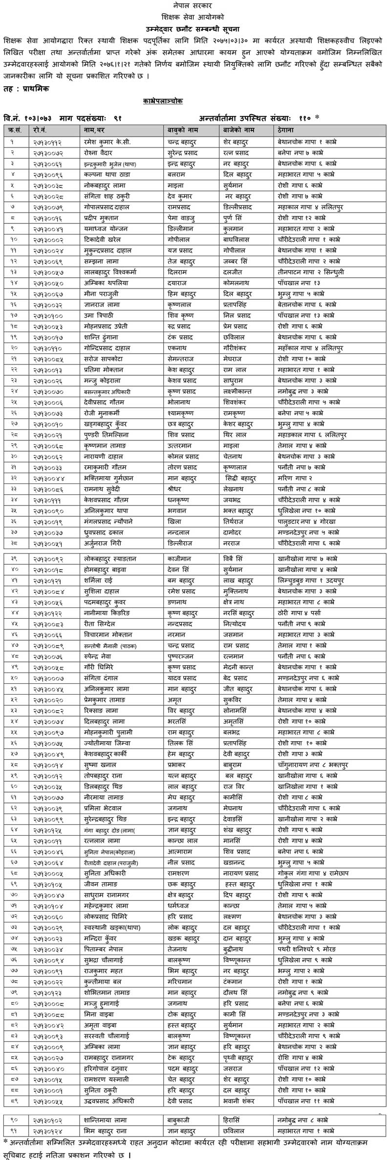 Final result of Kavre district of the primary level of working temporary teachers