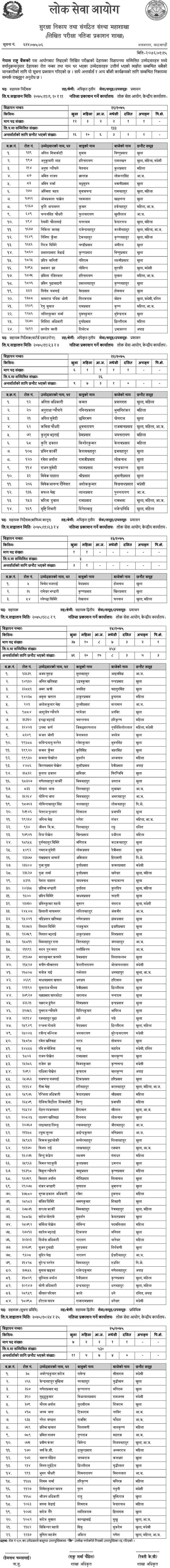 Nepal Rastra Bank Result of Various Positions