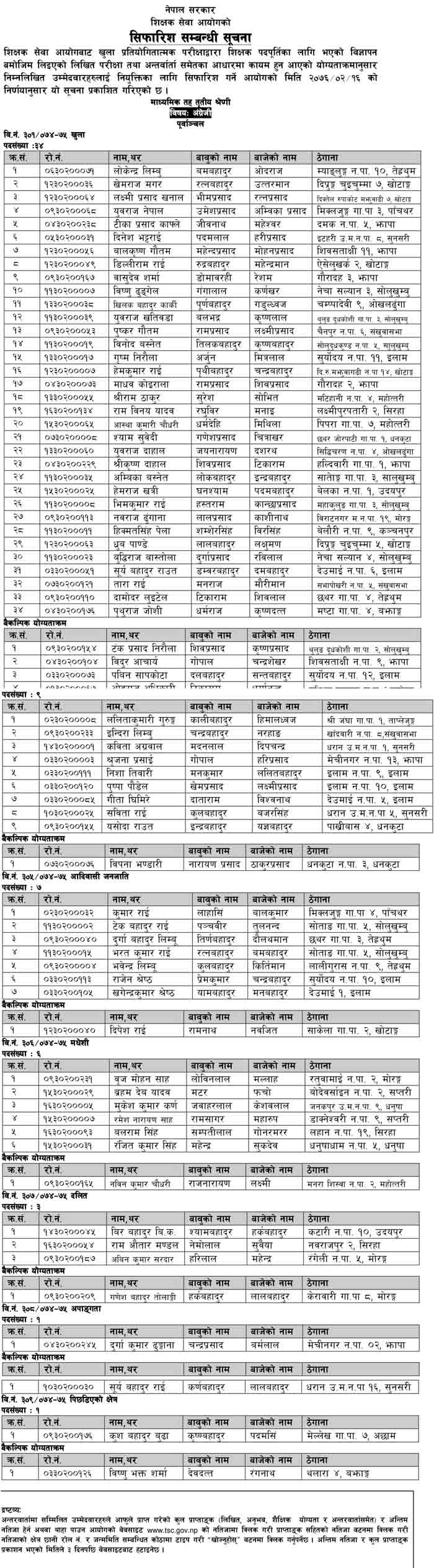 TSC Final Result of English Purbanchal
