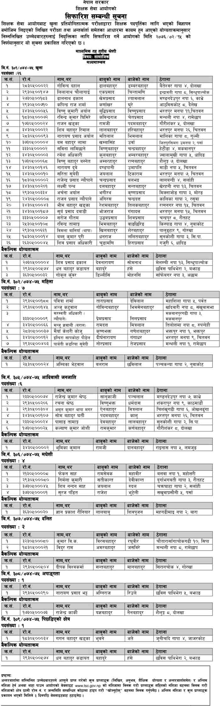 TSC Final Result of Social Madhyamanchal