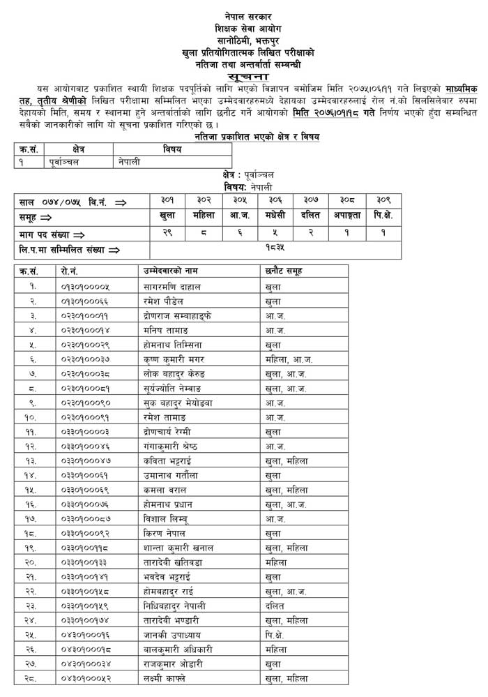 TSC Nepali Subject Result with Name list of Eastern Region