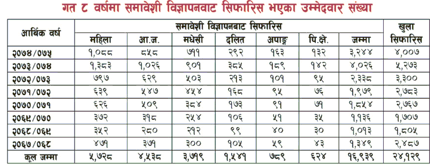 Lok Sewa Aayog Data of Past 8 Year