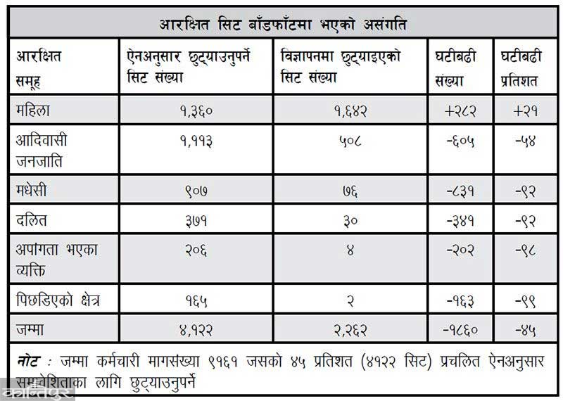 Lok Sewa Aayog Seat Allocation