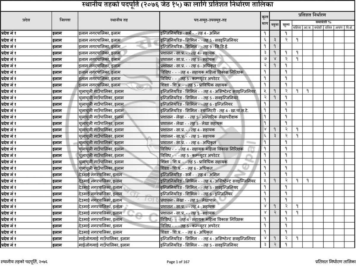 Lok Sewa aayog Local Level Recruitment percentage