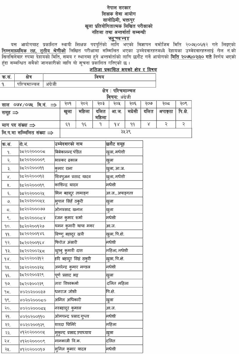 TSC Published Eastern Region Secondary Level Result of English 1