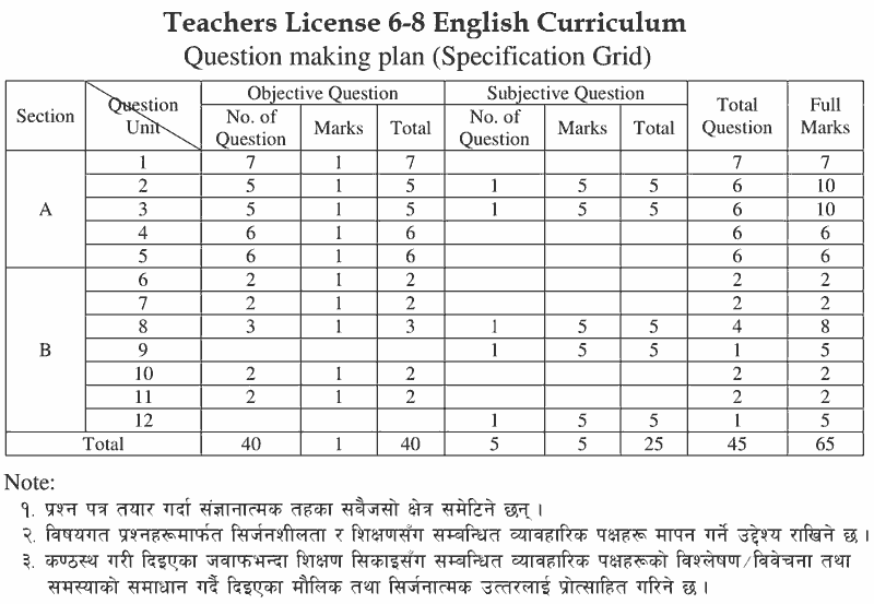 Basic Level Teachers License 6-8 English curriculum - TSC