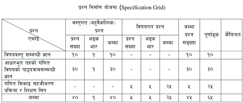 Basic Level Teachers License 6-8 Mathematics curriculum - TSC 1