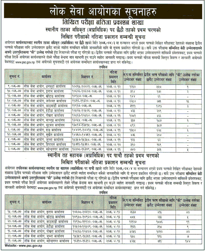 Loksewa Aayog Result Notice of Local Level Written Examinations