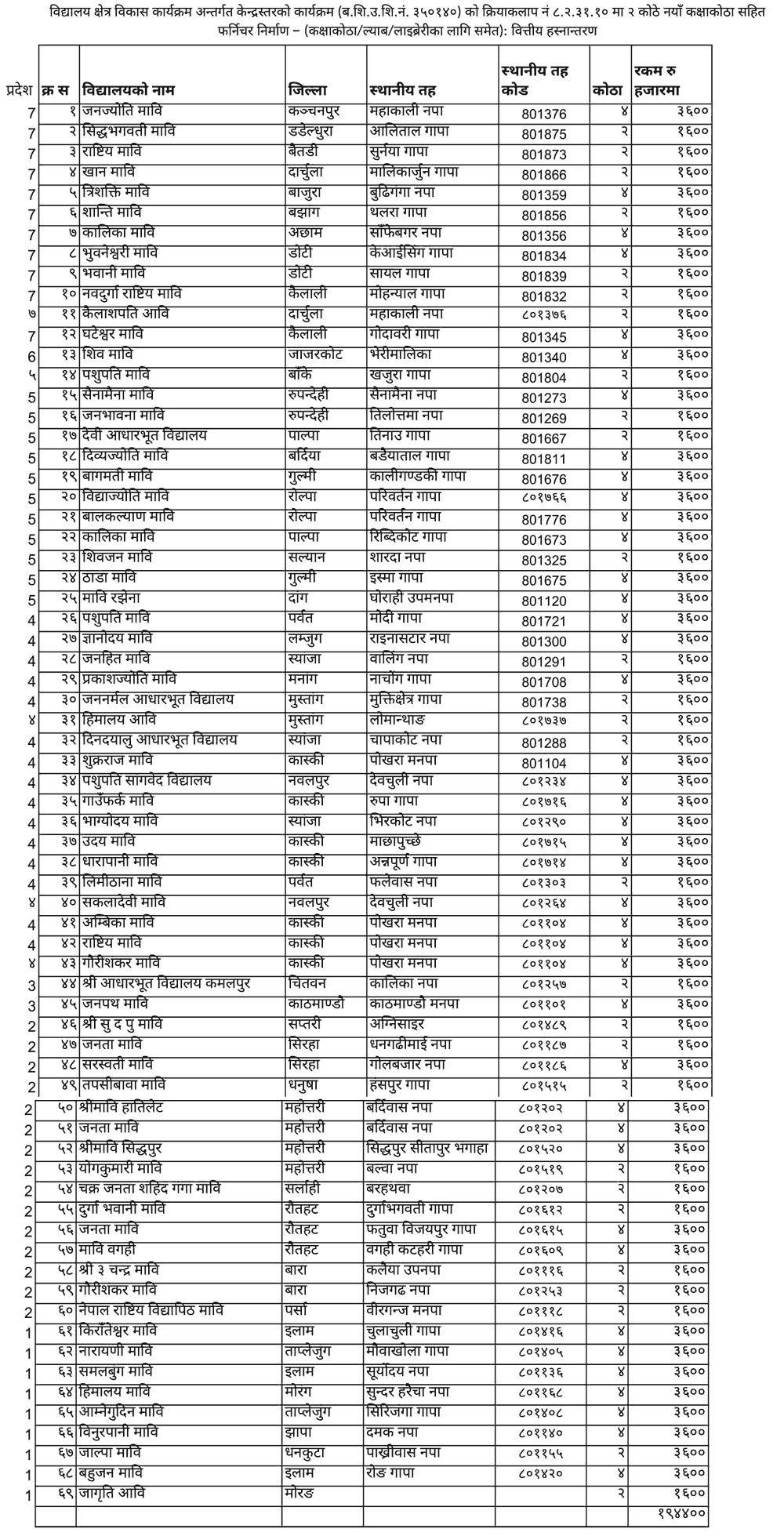 School List for Building ConstructionDonation