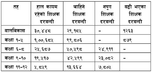 Governmetn Teachers Data in Nepal