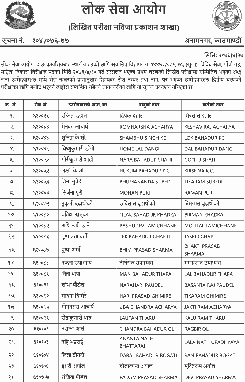 Lok Sewa 4th Level Sahayak Mahila Bikas Nirikshak Written Exam Result - Dang