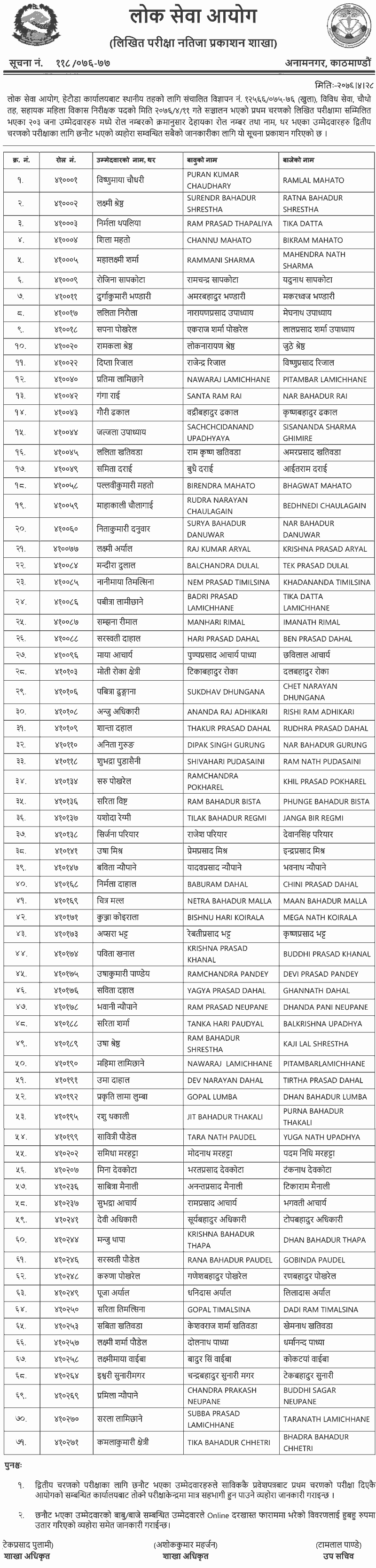 Lok Sewa 4th Level Sahayak Mahila Bikas Nirikshak Written Exam Result - Hetauda