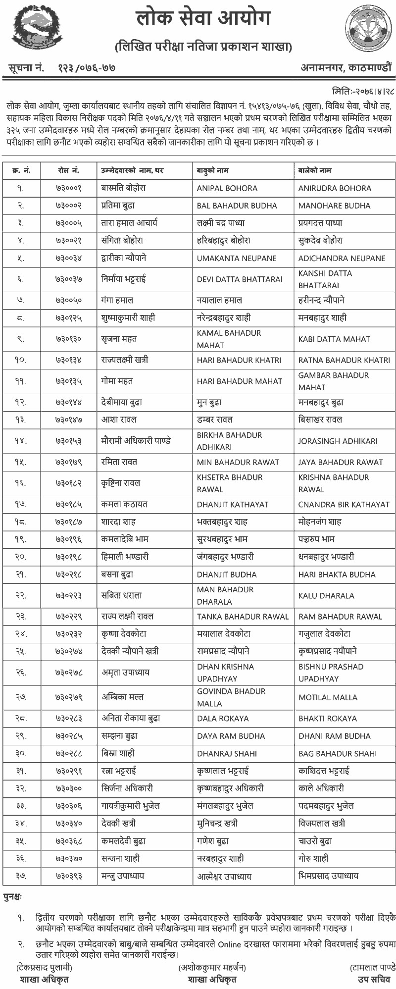 Lok Sewa 4th Level Sahayak Mahila Bikas Nirikshak Written Exam Result - Jumla