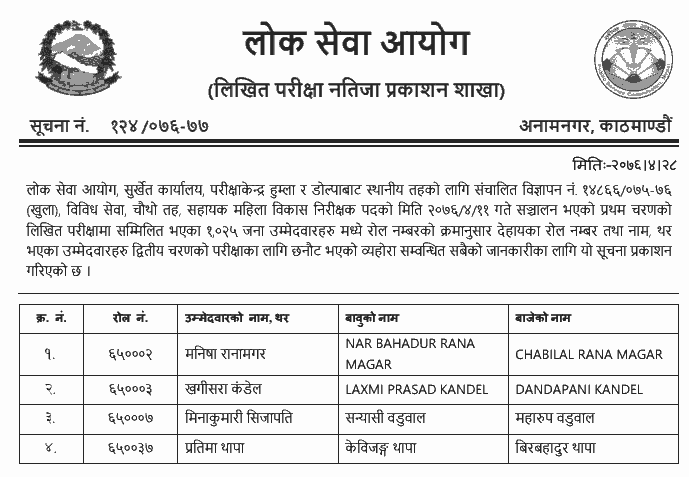 Lok Sewa 4th Level Sahayak Mahila Bikas Nirikshak Written Exam Result - Surkehet