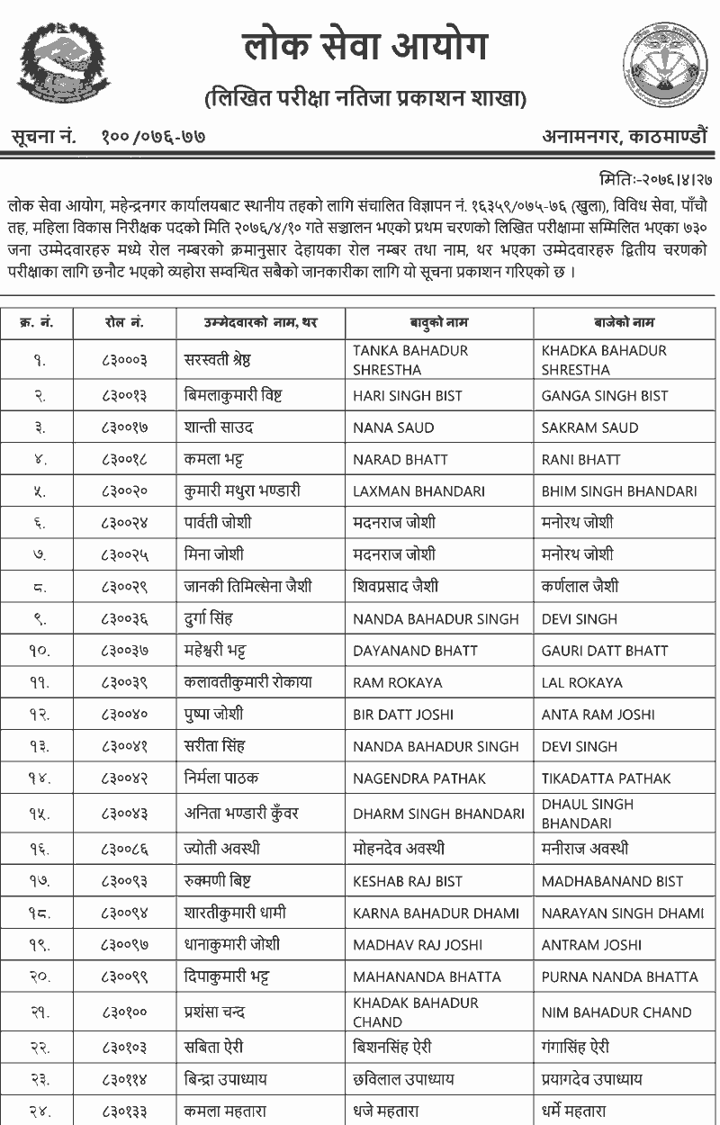 Lok Sewa 5th Level Mahila Bikas Nirikshak Written Exam Result - Mahendranagar