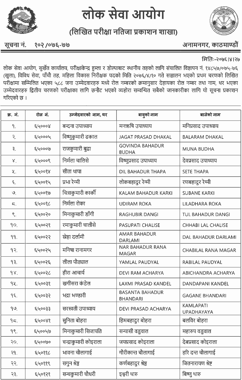 Lok Sewa 5th Level Mahila Bikas Nirikshak Written Exam Result - Surkhet
