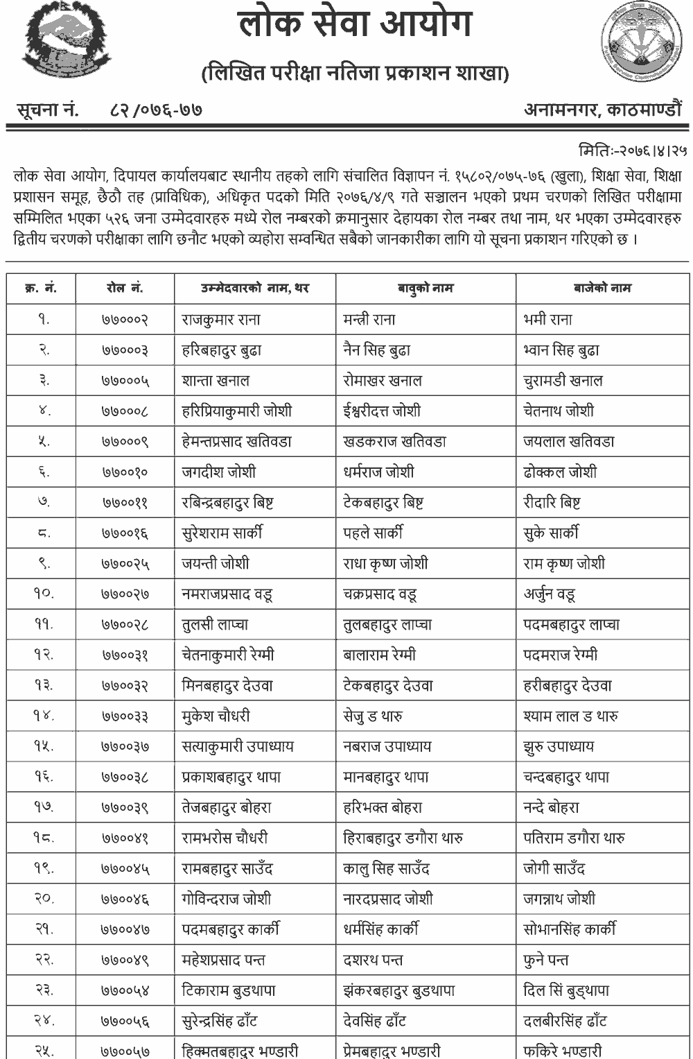 Lok Sewa 6th Level  Education Written Exam Result - Dipayal