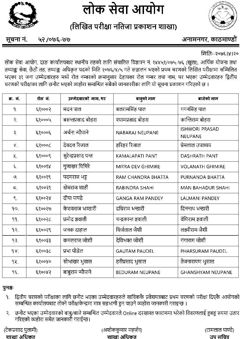 Lok Sewa 6th Level  Statistical Officer Written Exam Result - Dang