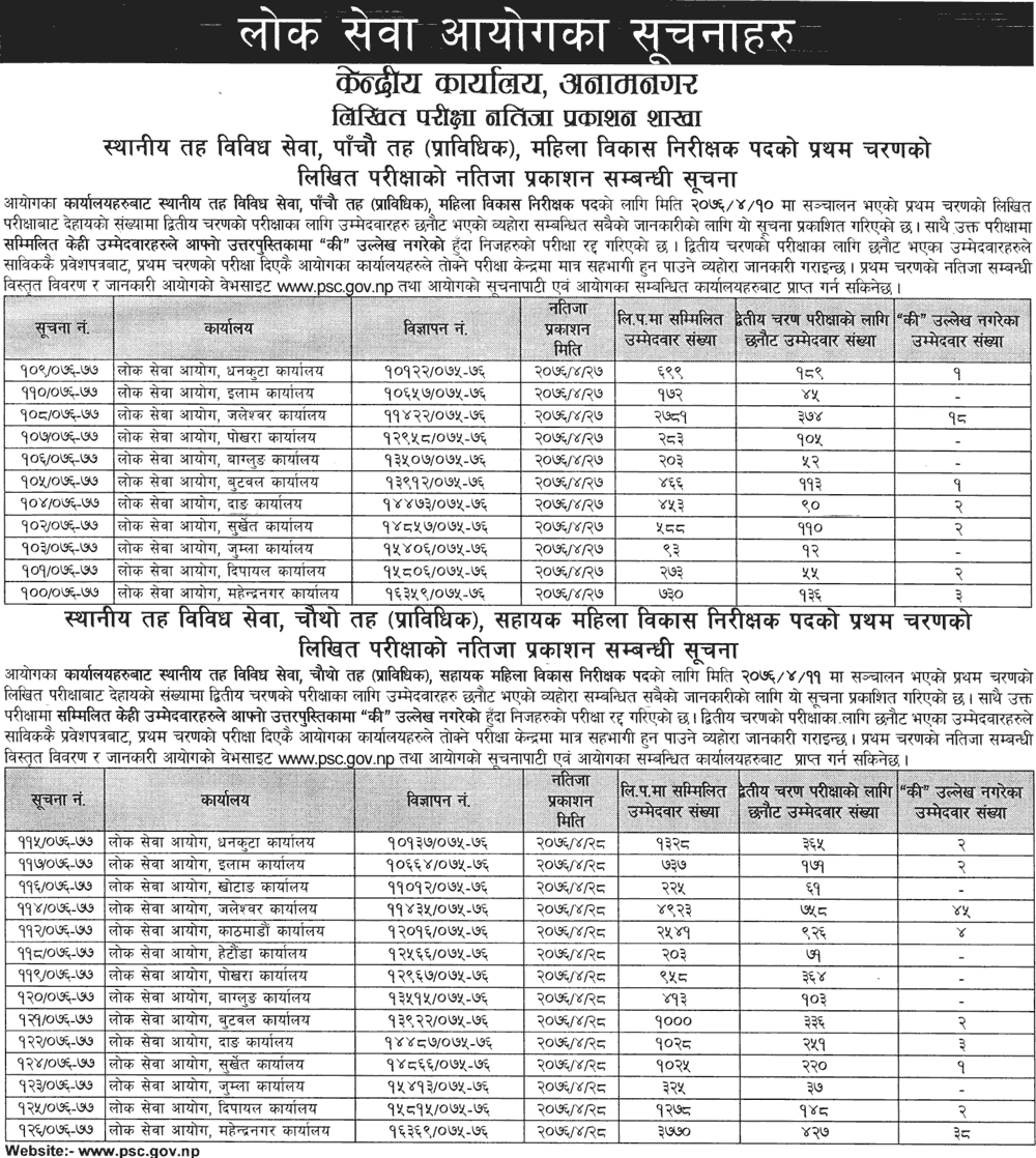 Loksewa Aayog Notice of Local Level Written Exam Result 2076