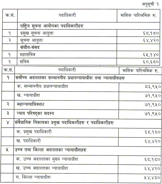 Salary List of Court Staffs