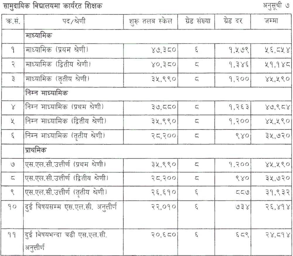 Salary of Teachers in Community Schools in Nepal