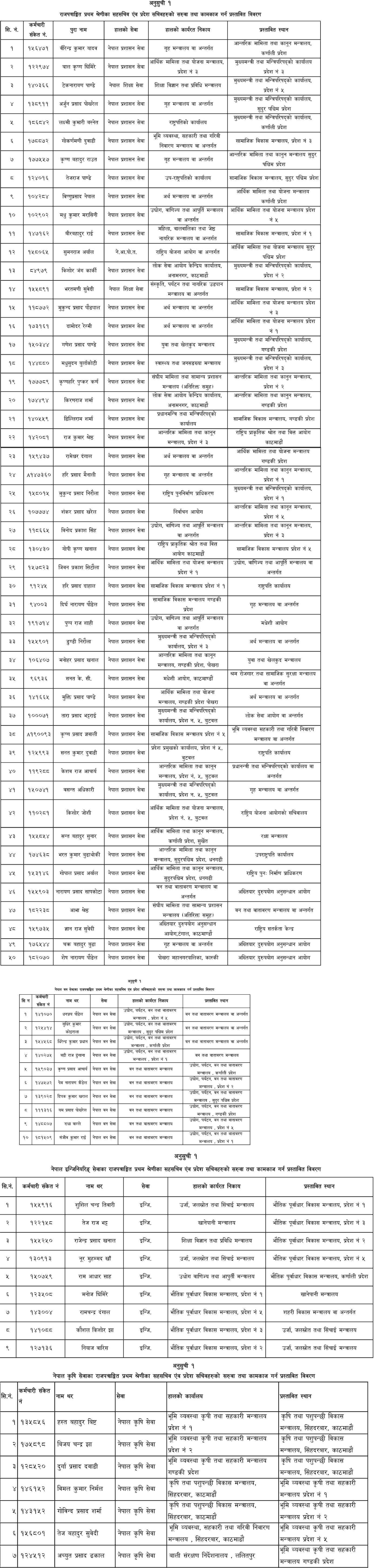 Seventy Six Joint Secretaries Transferred