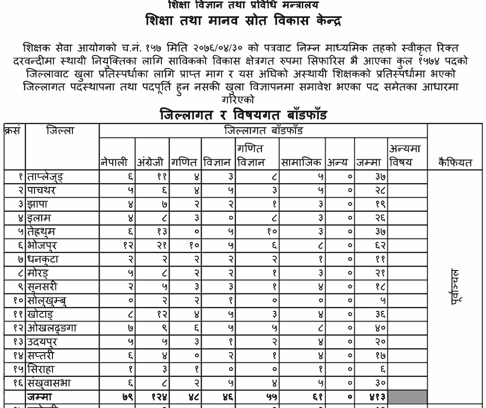 Basic Level Teachers District Wise Statement - Ministry of Education