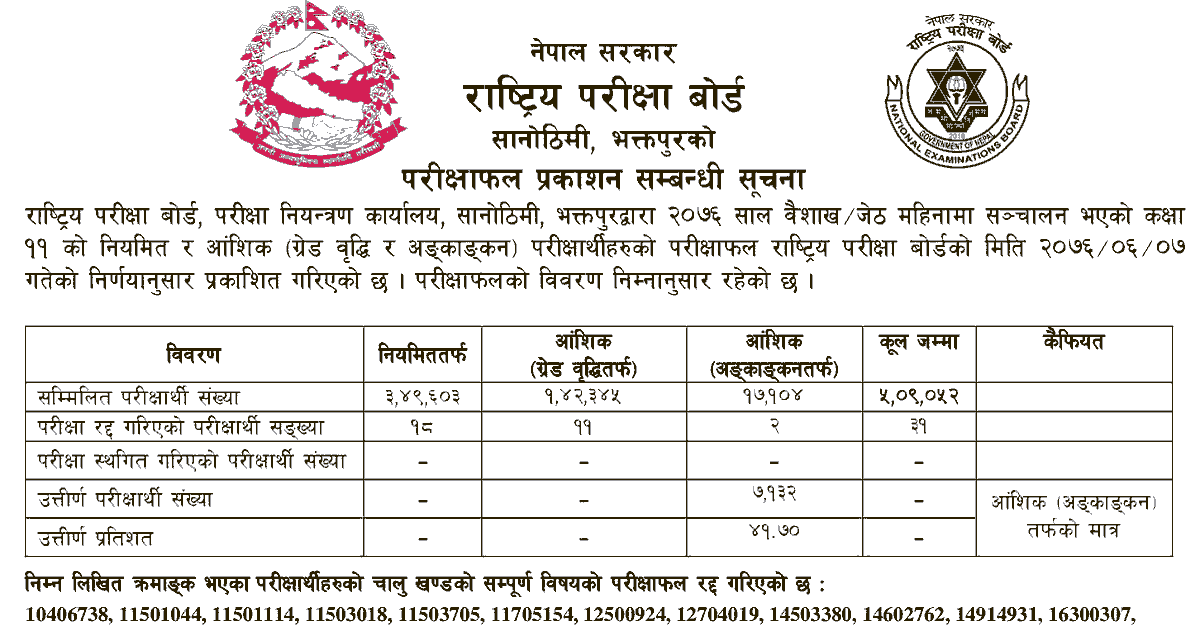 Check NEB Result 2076 Class 11