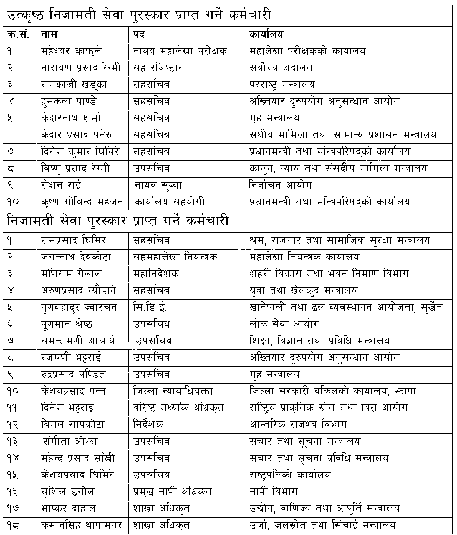 List of 40 Employees Awarded in 16th Civil Service Day