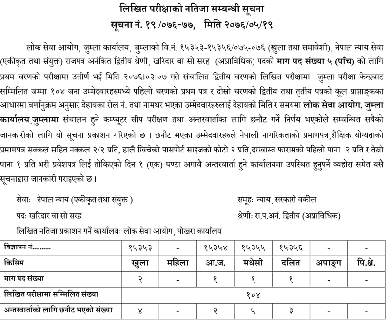 Lok Sewa Aayog Kharidar Written Exam Result - Jumla