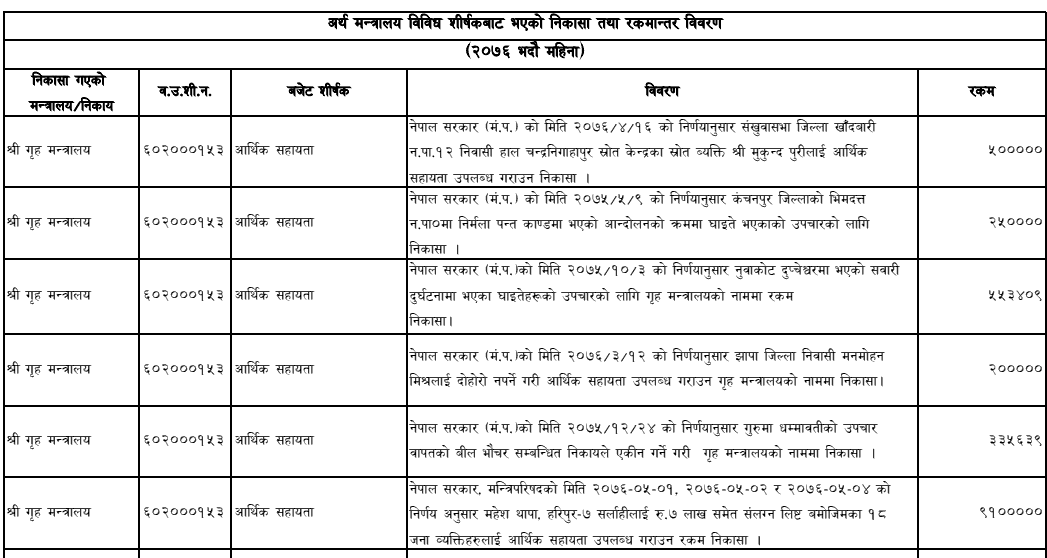 Ministry of Finance Published Statement Regarding Amount Disbursement List