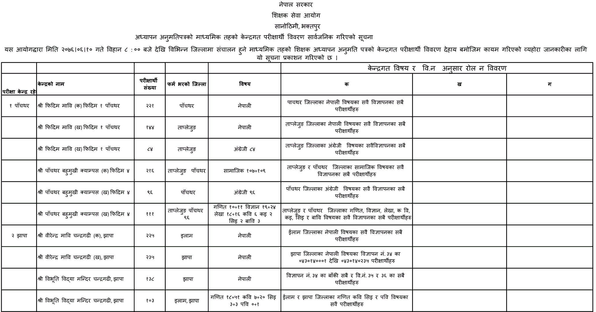 Secondary Level Teachers License Examination Centers District wise