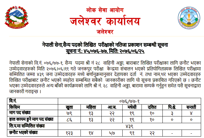 Lok Sewa Aayog Jaleshwor Published Result of Nepal Army Military Post Bara