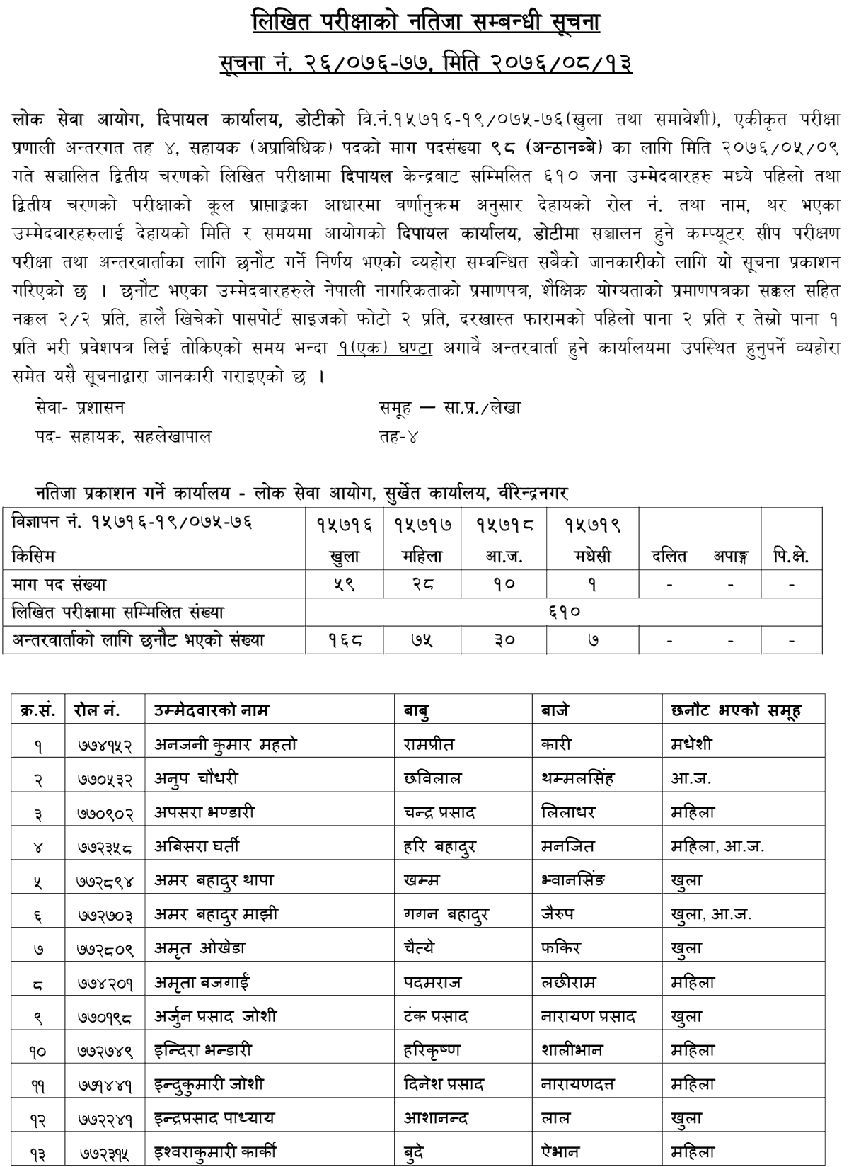 Lok Sewa Aayog Dipayal Local Level Assistant 4th Level Second Phase Result