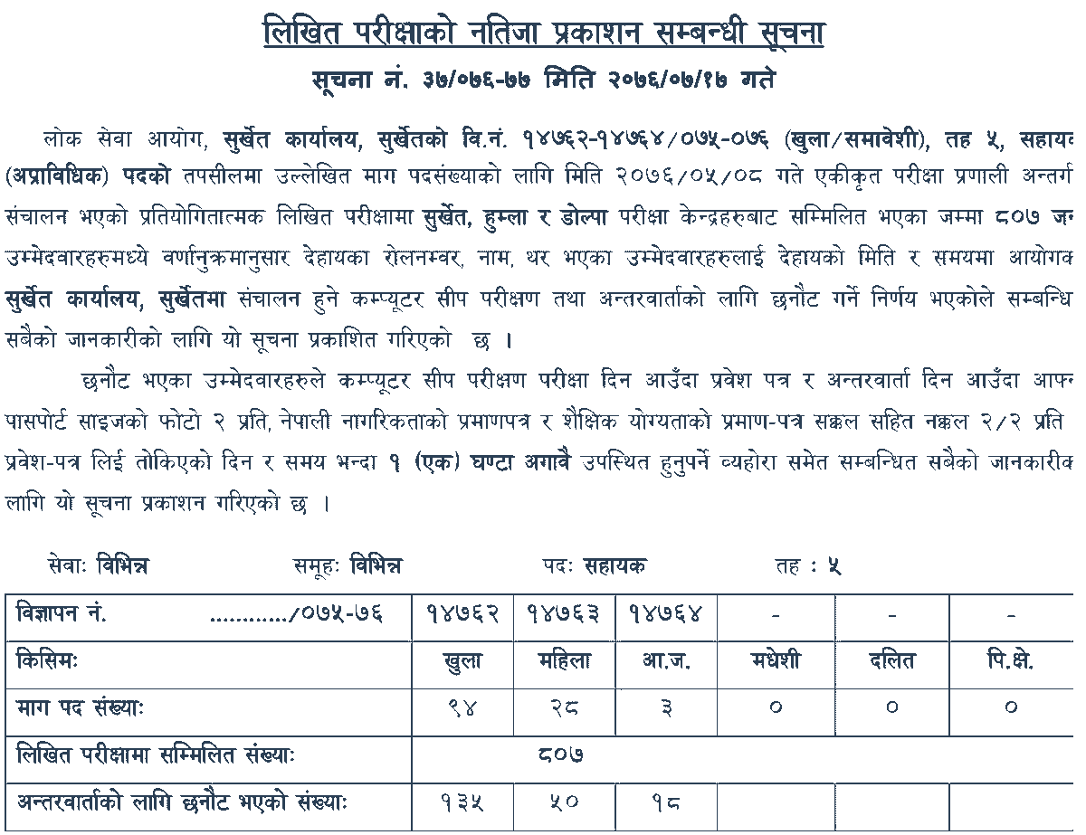 Lok Sewa Aayog Surkhet Published Written Exam Result of 5th Level
