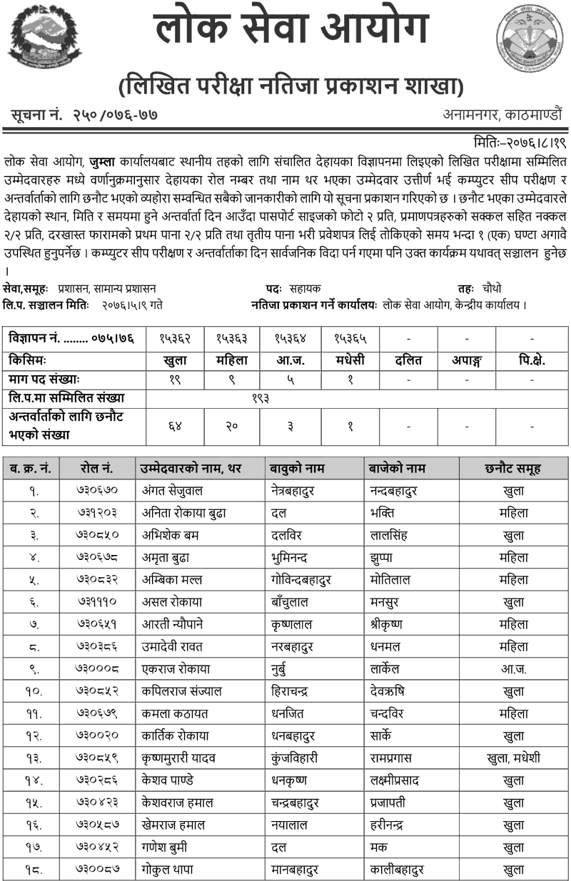 Lok Sewa Aayog Jumla, Local Level 4th Assistant Written Exam Result