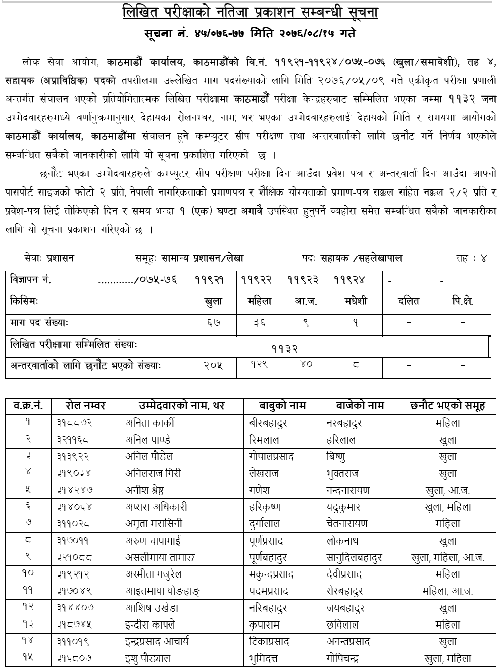 Lok Sewa Aayog Kathmandu Local Level 4th Assistant Written Exam Result