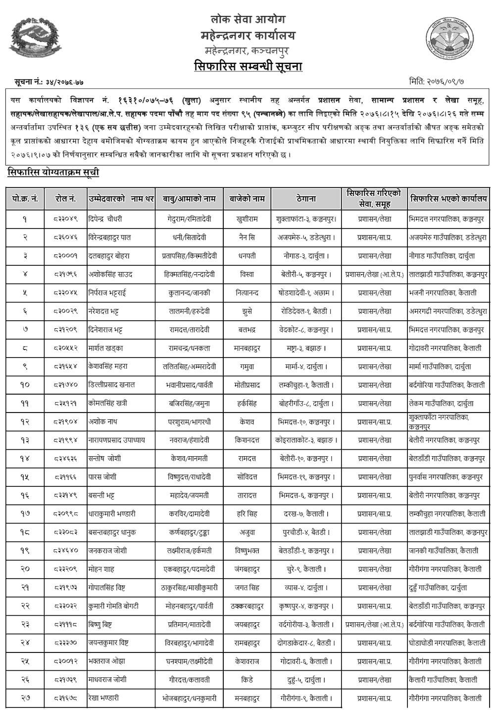 Lok Sewa Aayog Mahendranagar Local Level Assistant 5th Final Result and Appointment