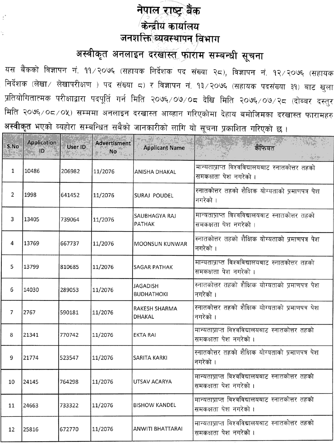 Nepal Rastra Bank Published Notice of Rejected Online Application Form