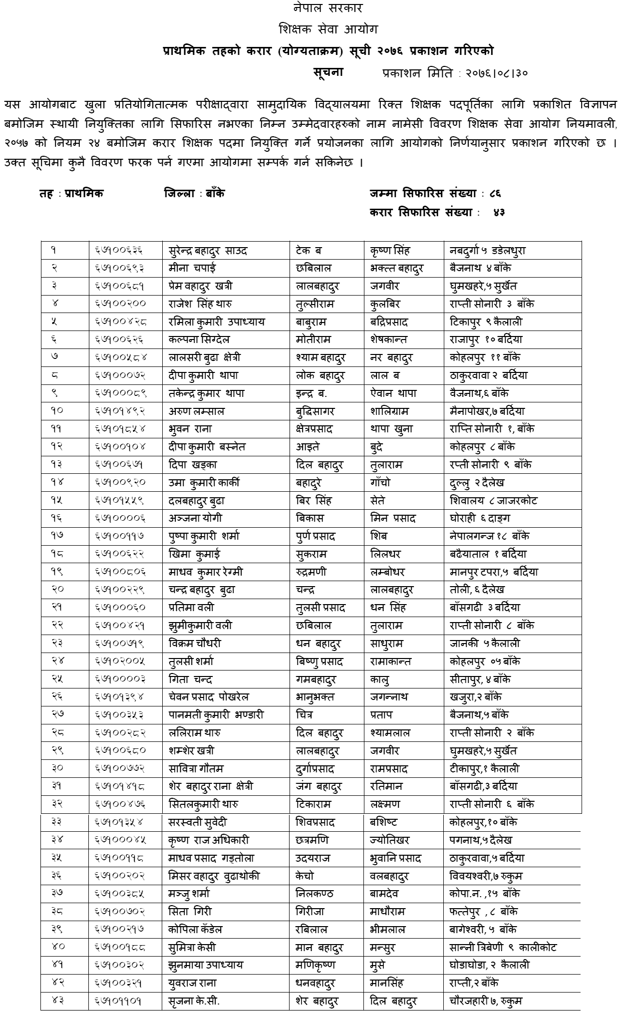 TSC Published Primary Level Contract List of Banke