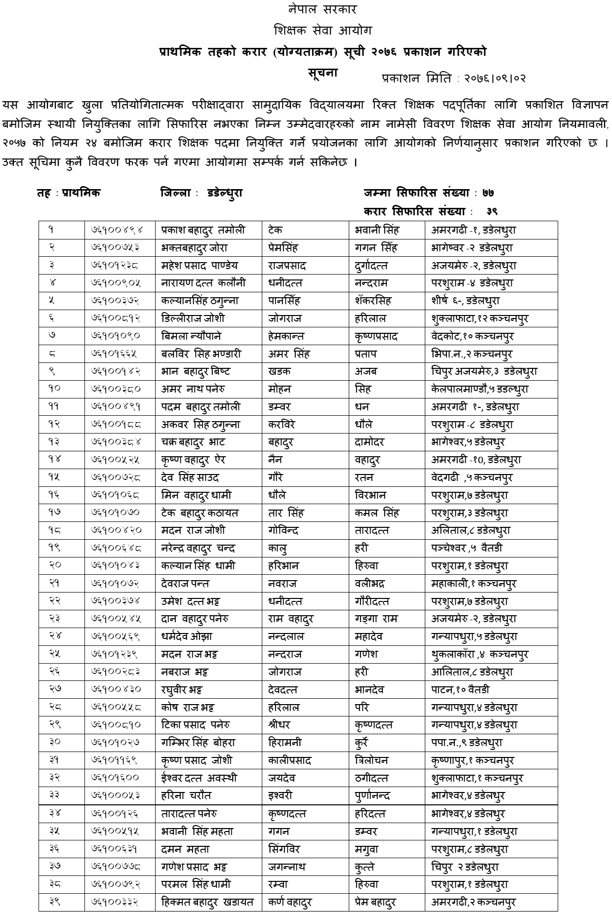 TSC Published Primary Level Contract List of Dadeldhura