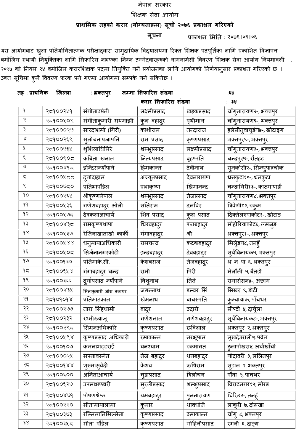 TSC Published Primary Level Contract List of Dang, Gorkha, Bhaktapur and Panchthar