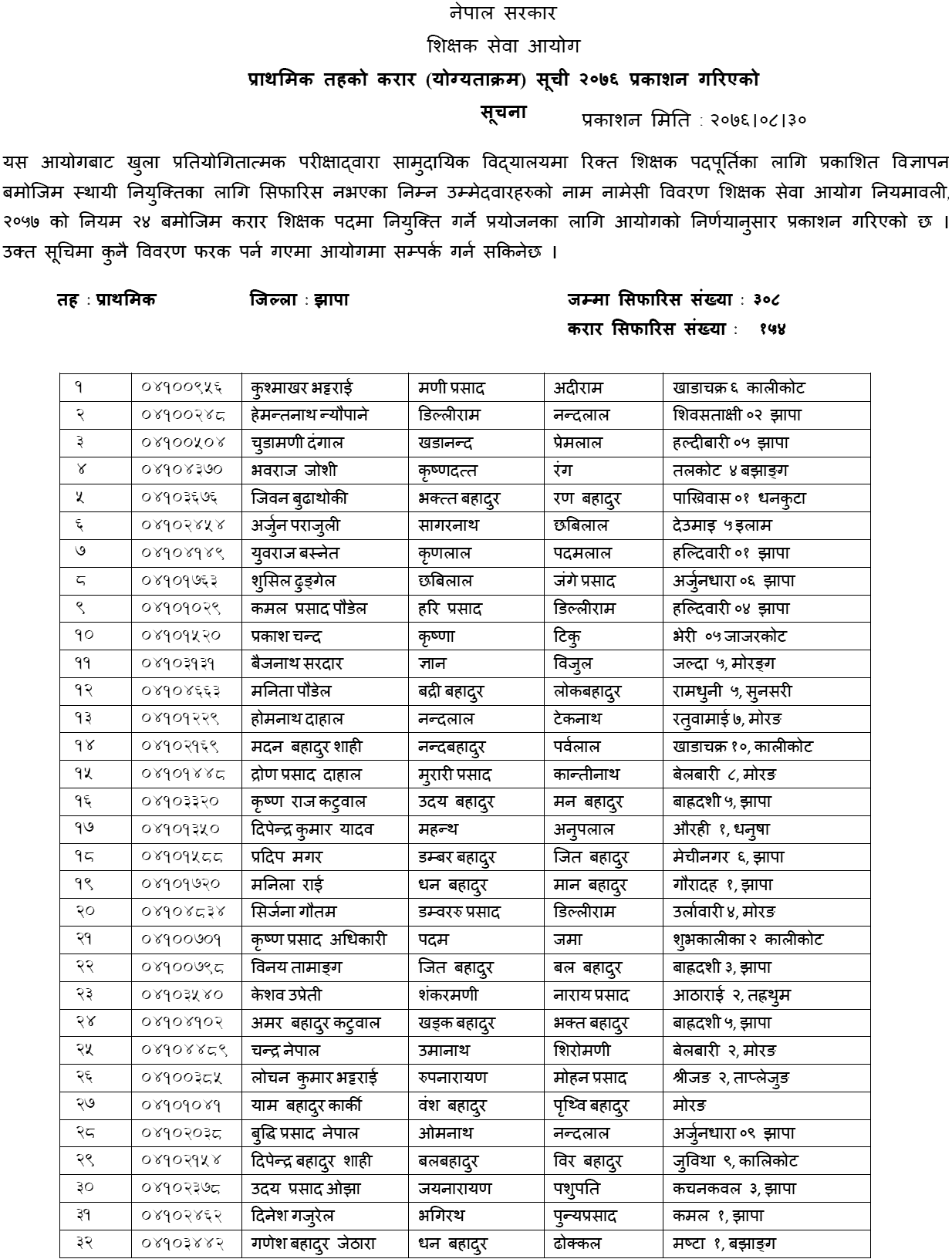 TSC Published Primary Level Contract List of Jhapa
